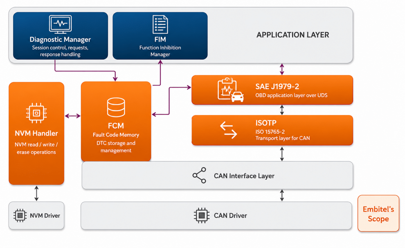 J1979-2 Based Onboard Diagnostics