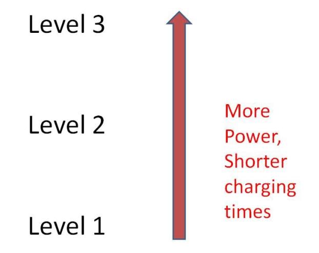Level-Charging