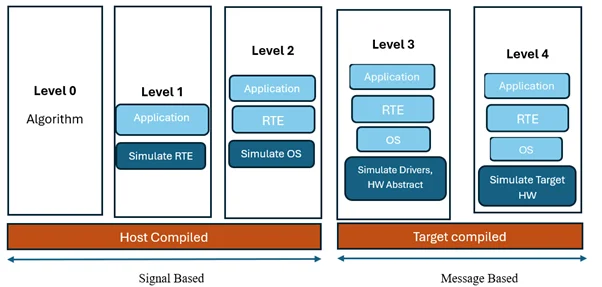 Levels of Virtual ECU Testing