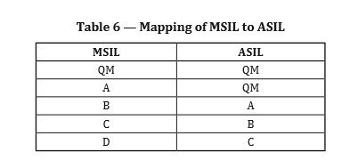 MSIL vs ASIL