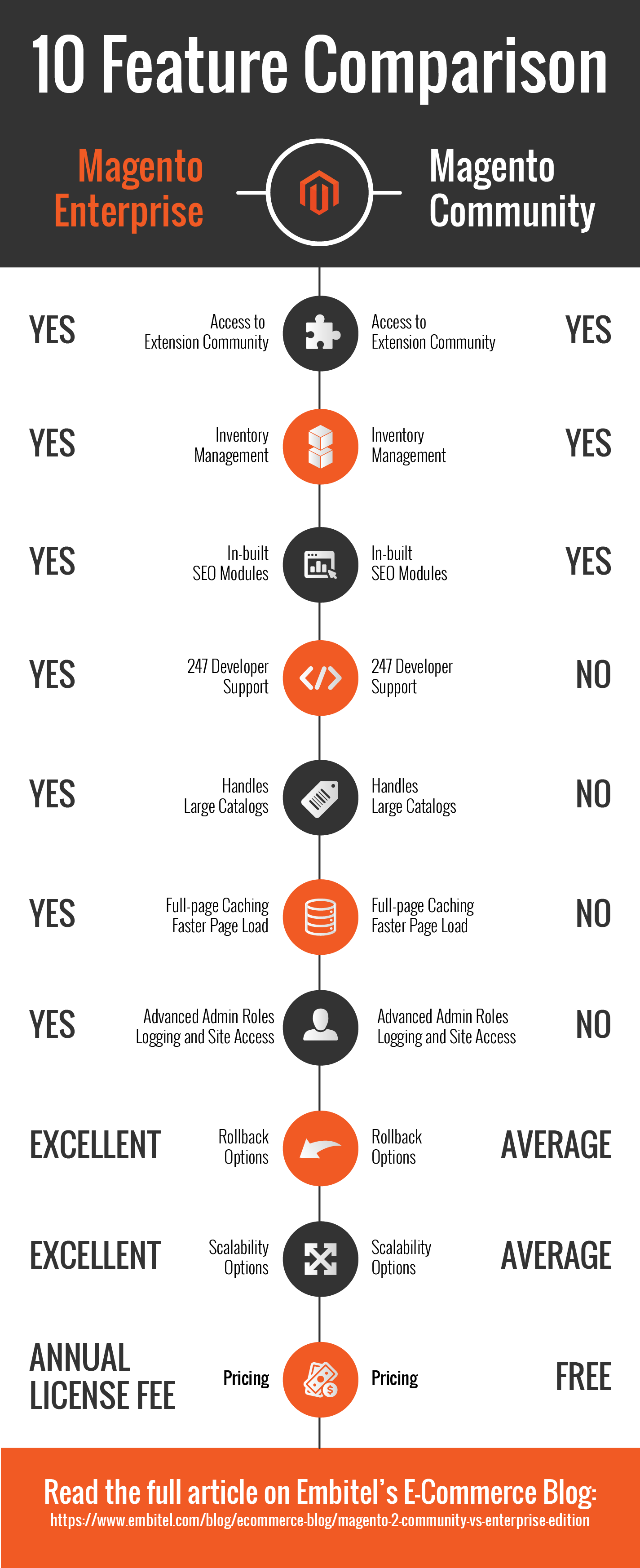 Magento Enterprise Vs Community Edition Comparison