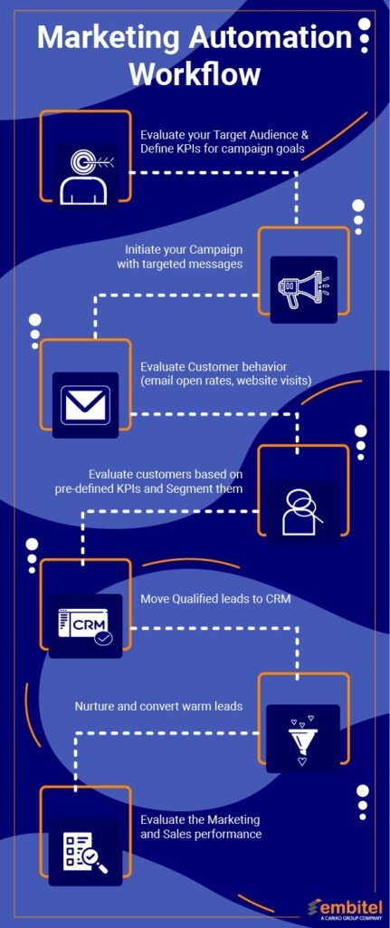 Marketing Automation Workflow