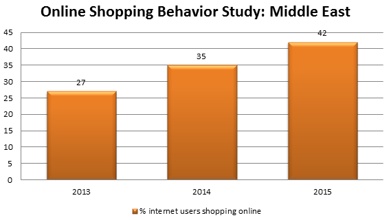 online-shopping-report-middleeast