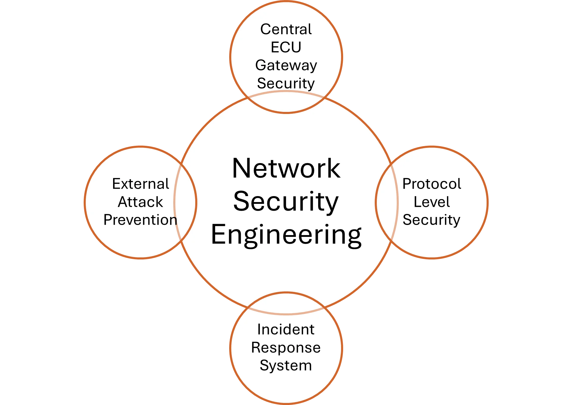 Network Security Engineering