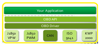 OBD Stack