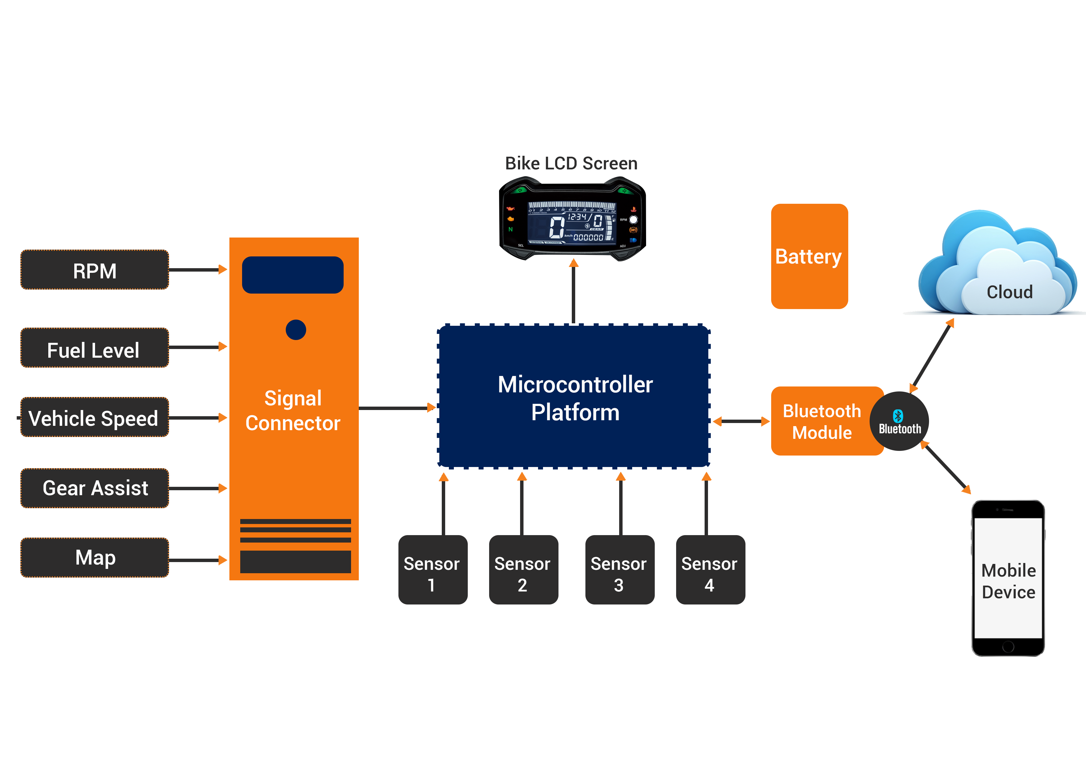 Instrument clustering