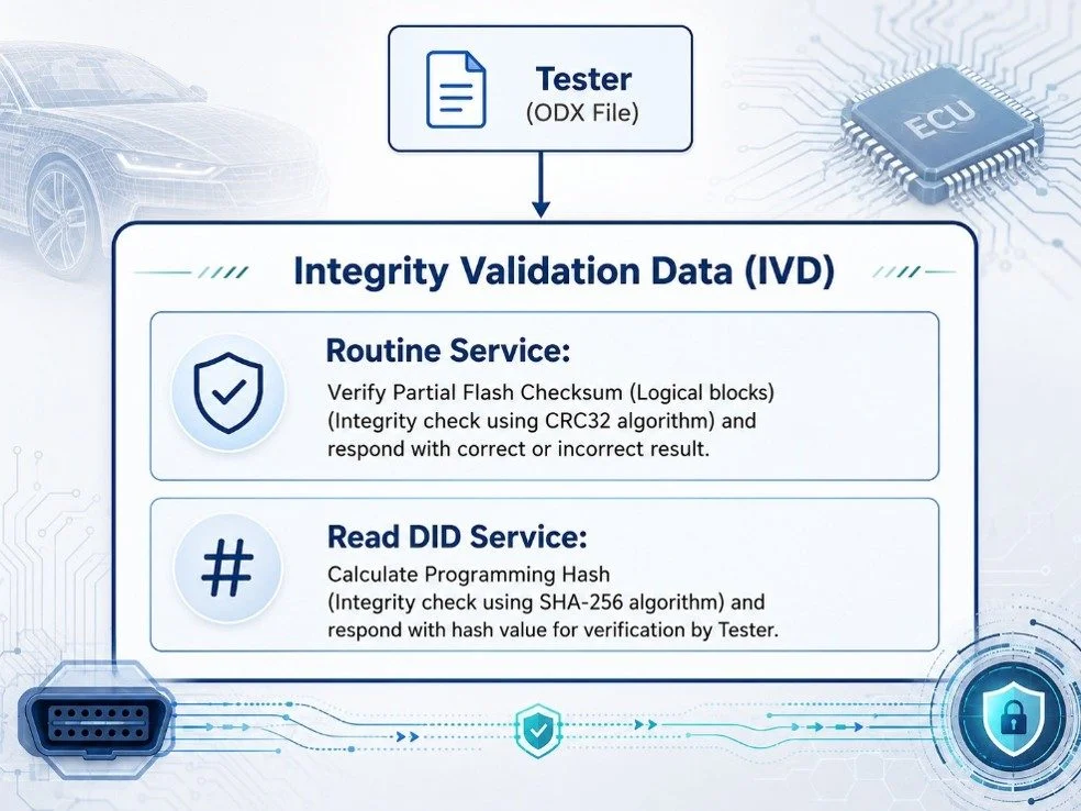 ODX-integration