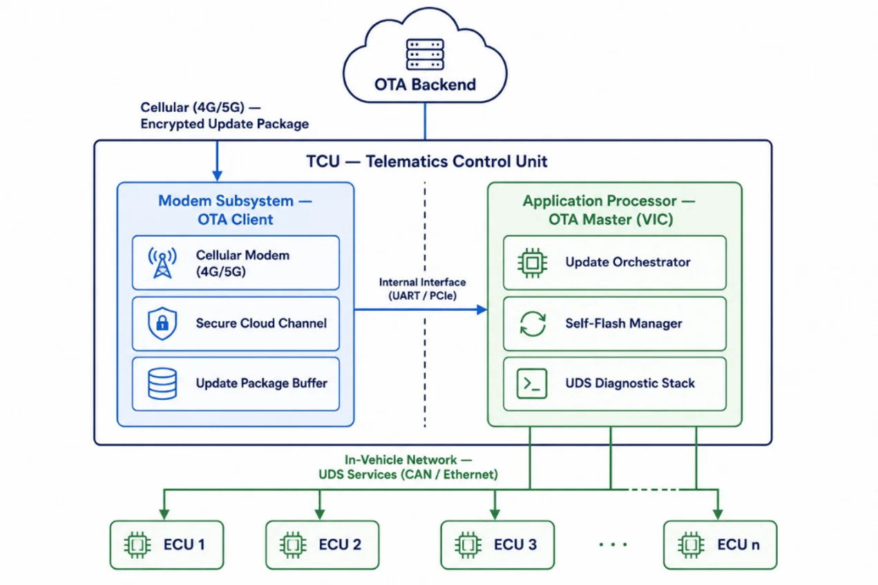 OTA Update Orchestration Device