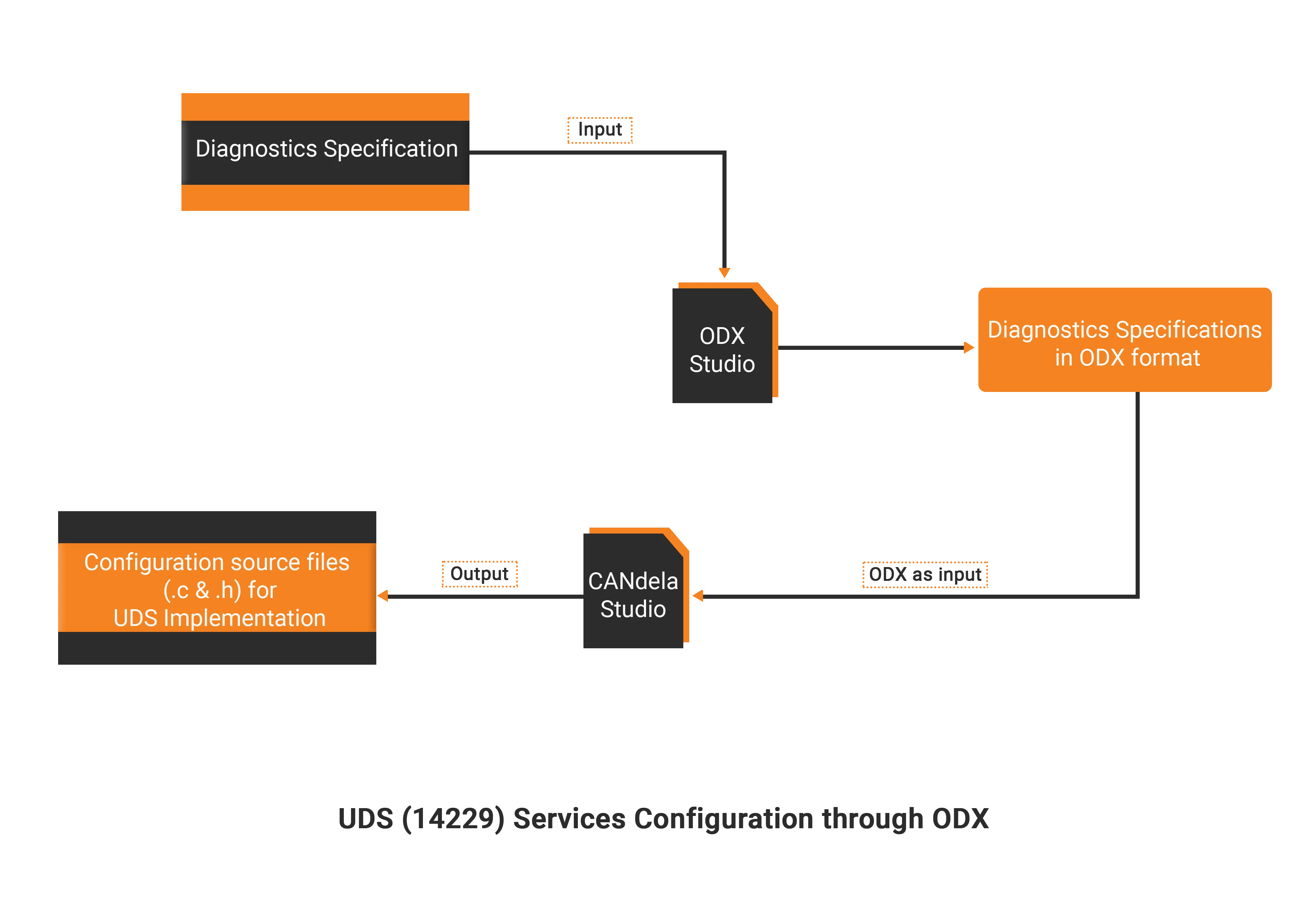 Open Diagnostics eXchange