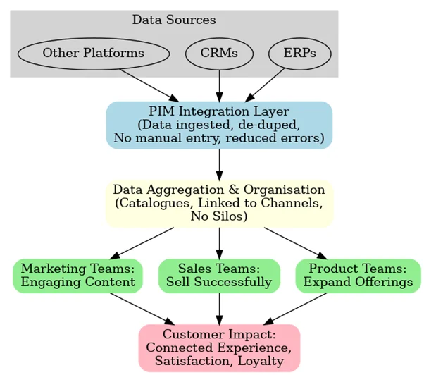PIM integration Layer
