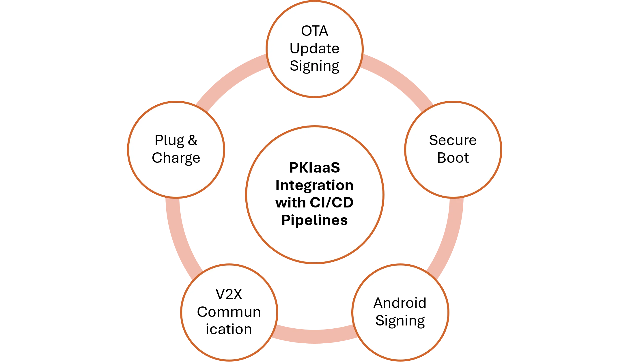 PKIaaS Integration