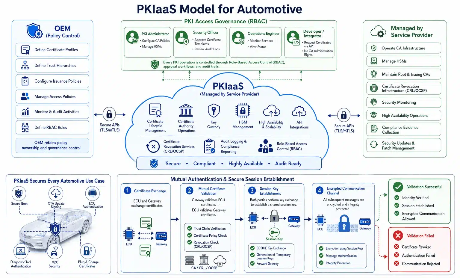 PKIaaS for automotive