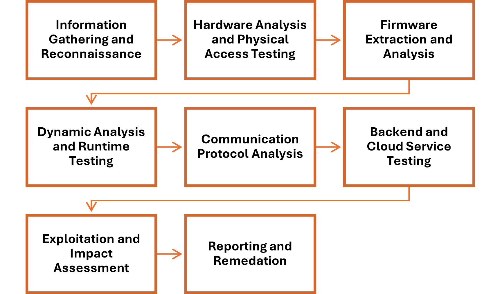 Penetration Testing Phases
