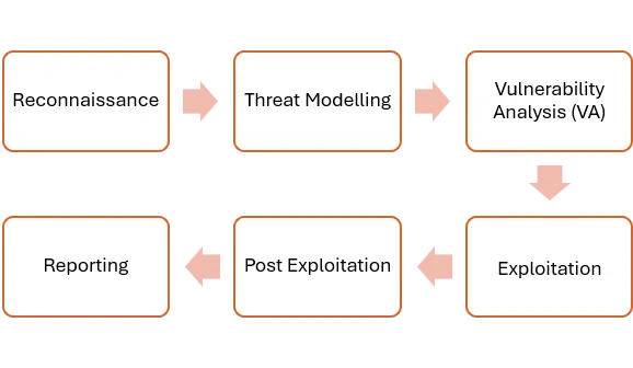 Phases of Automotive Penetration Testing