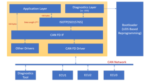 CAN FD Software Stack | Integration & Testing Services | CAN FD BUS