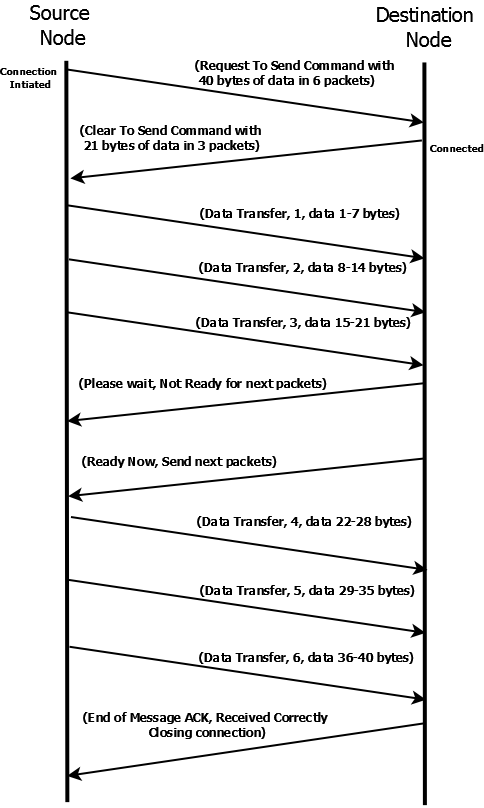 J1939/21 Transport protocol