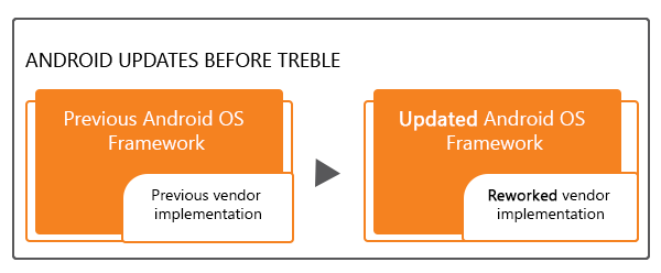 Android Developers Blog: Here comes Treble: A modular base for Android