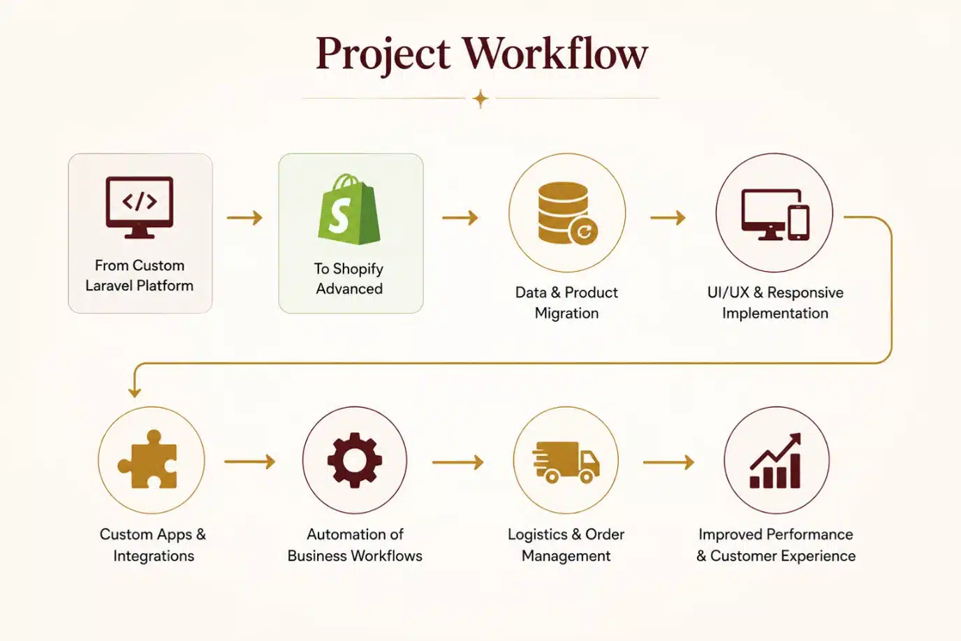 Project workflow