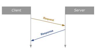 Request&Response Method