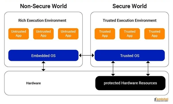 Rich vs Trusted Execution Environment.jpg