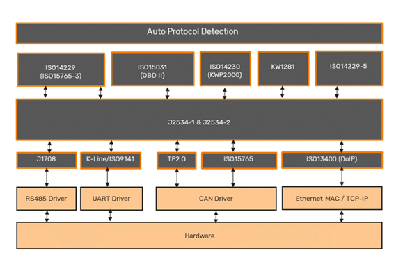 SAE J2534 Architecture