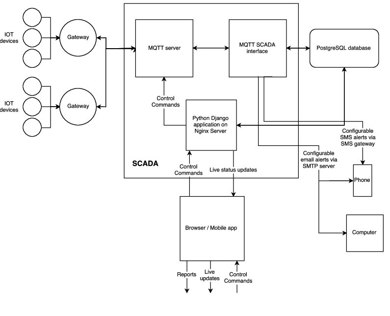 System Architecture of a SCADA