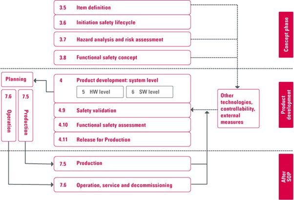 Safety mechanism life cycle