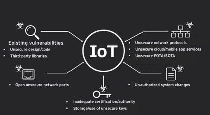 Security Issues in IoT
