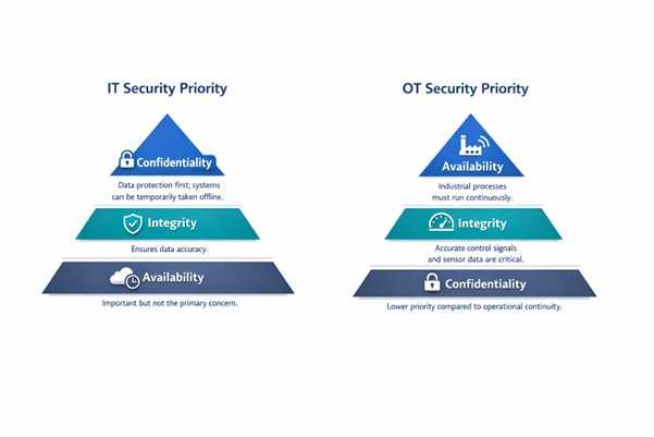 Difference between OT and IT security