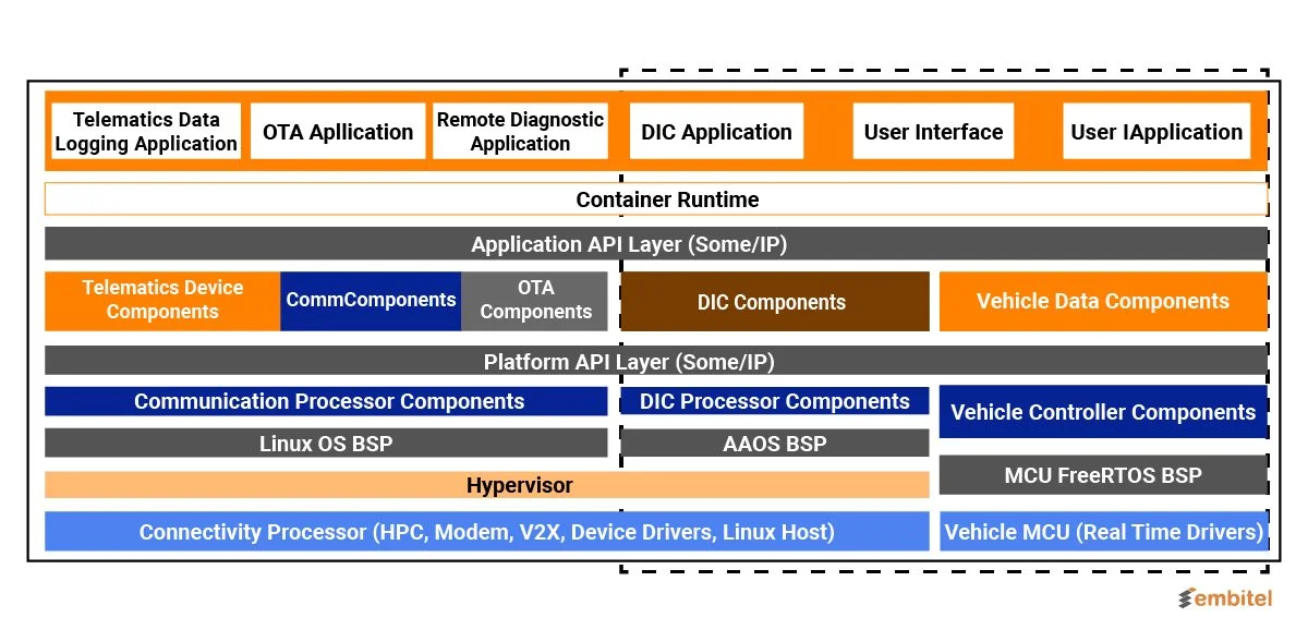 Service-oriented architecture 2