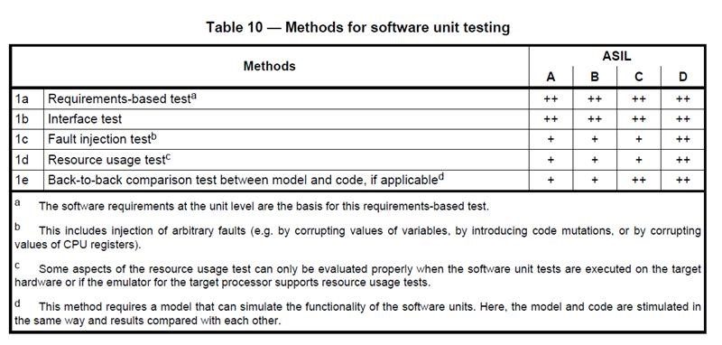 Software unit testing