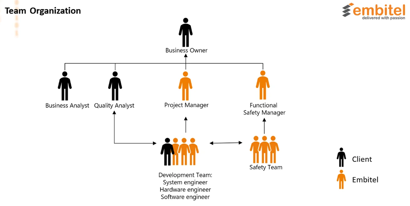 Team Organization