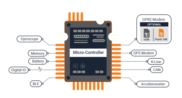 Telematics Control Unit Architecture