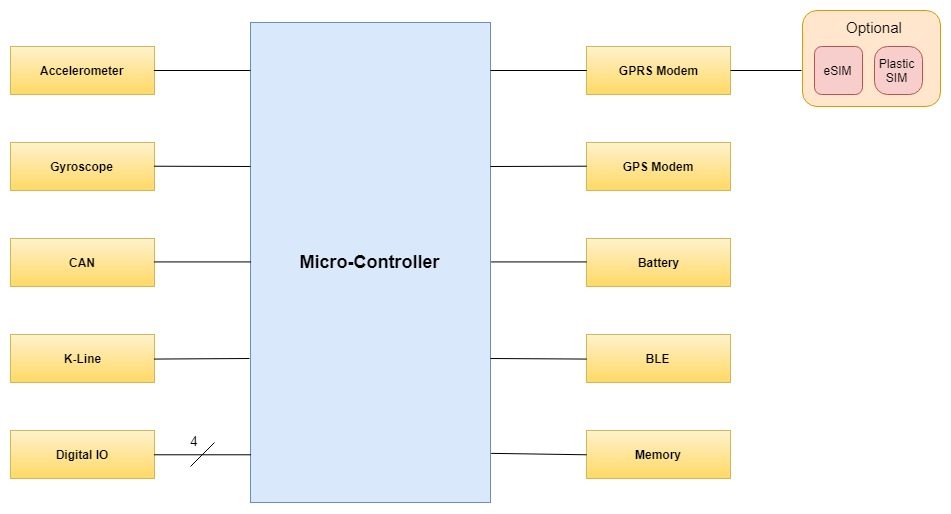 Telematics Control Unit