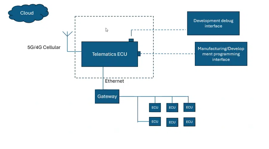 TCU (Telematics Control Unit)