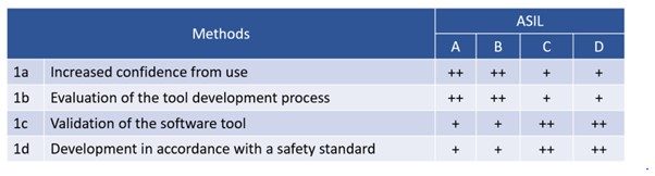 Tool Qualification Methods