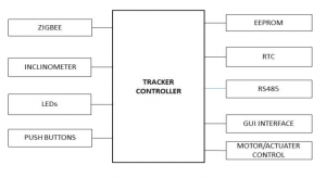 Tracker Controller