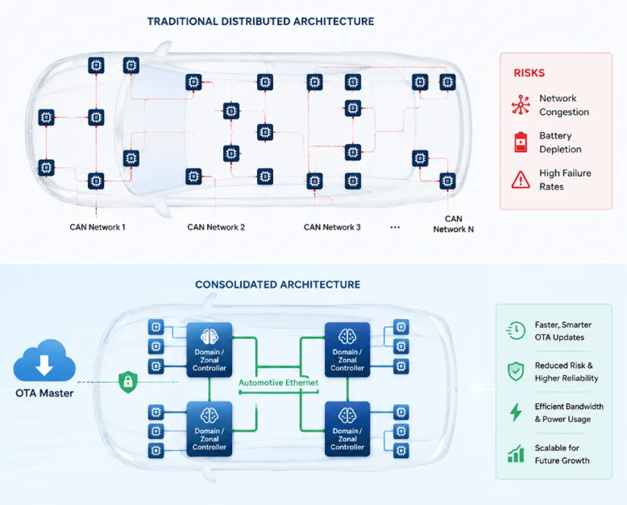 Traditional EE Architecture