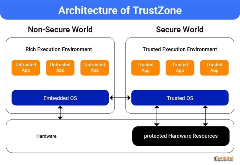 TrustZone