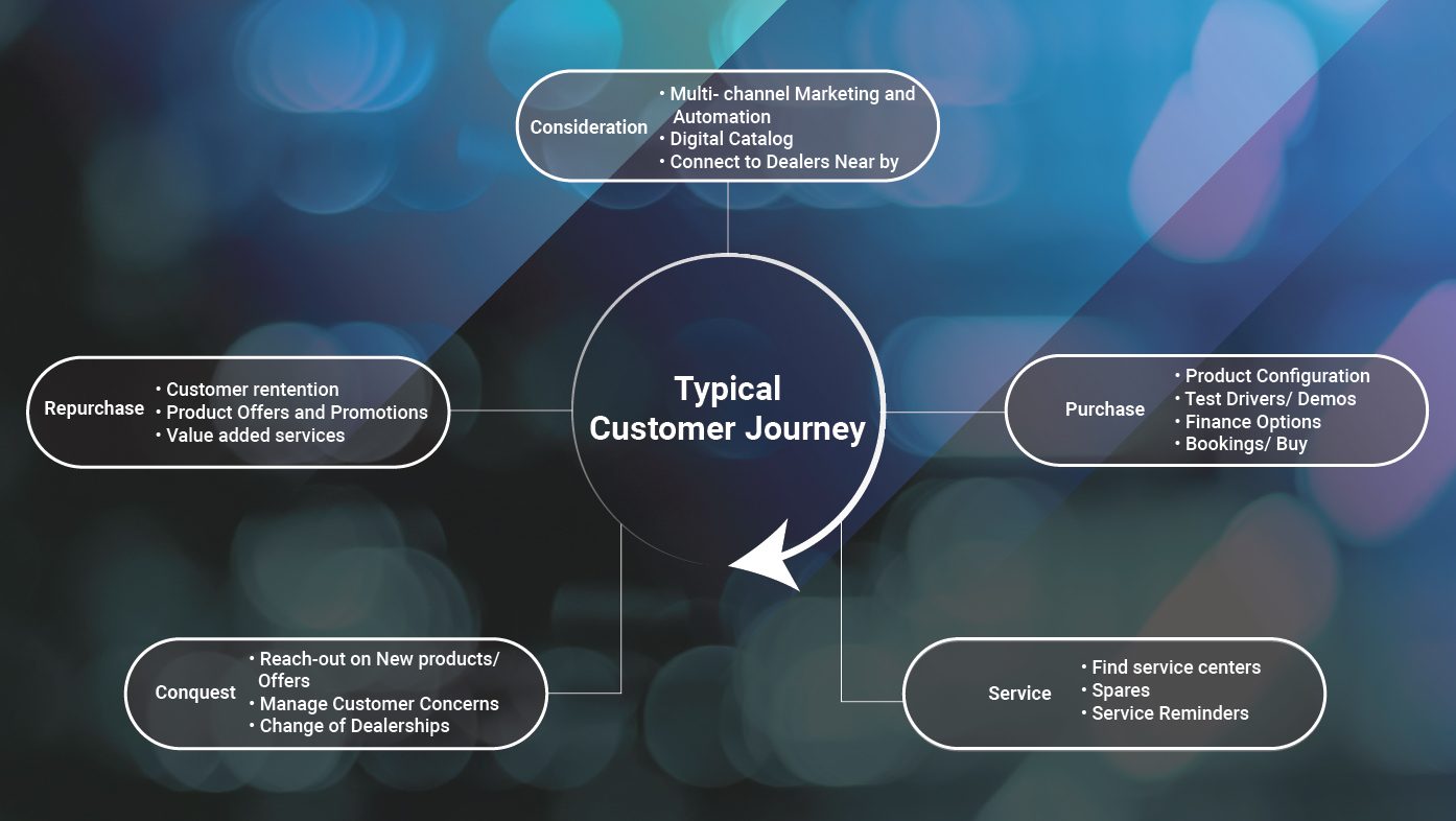 Customer Journey