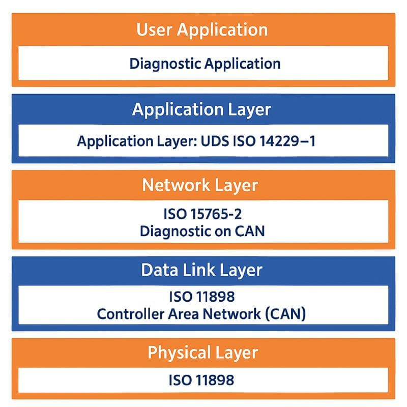 Uds Protocol.pdf What Is Uds In Automotive – Uds Protocol Explained – OAEHN