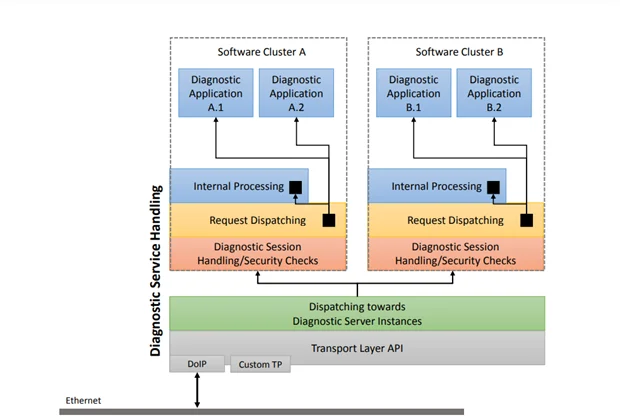UDS Diagnostics