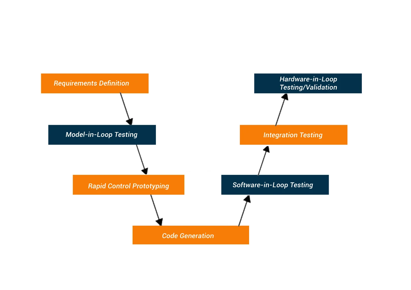 V Cycle Diagram