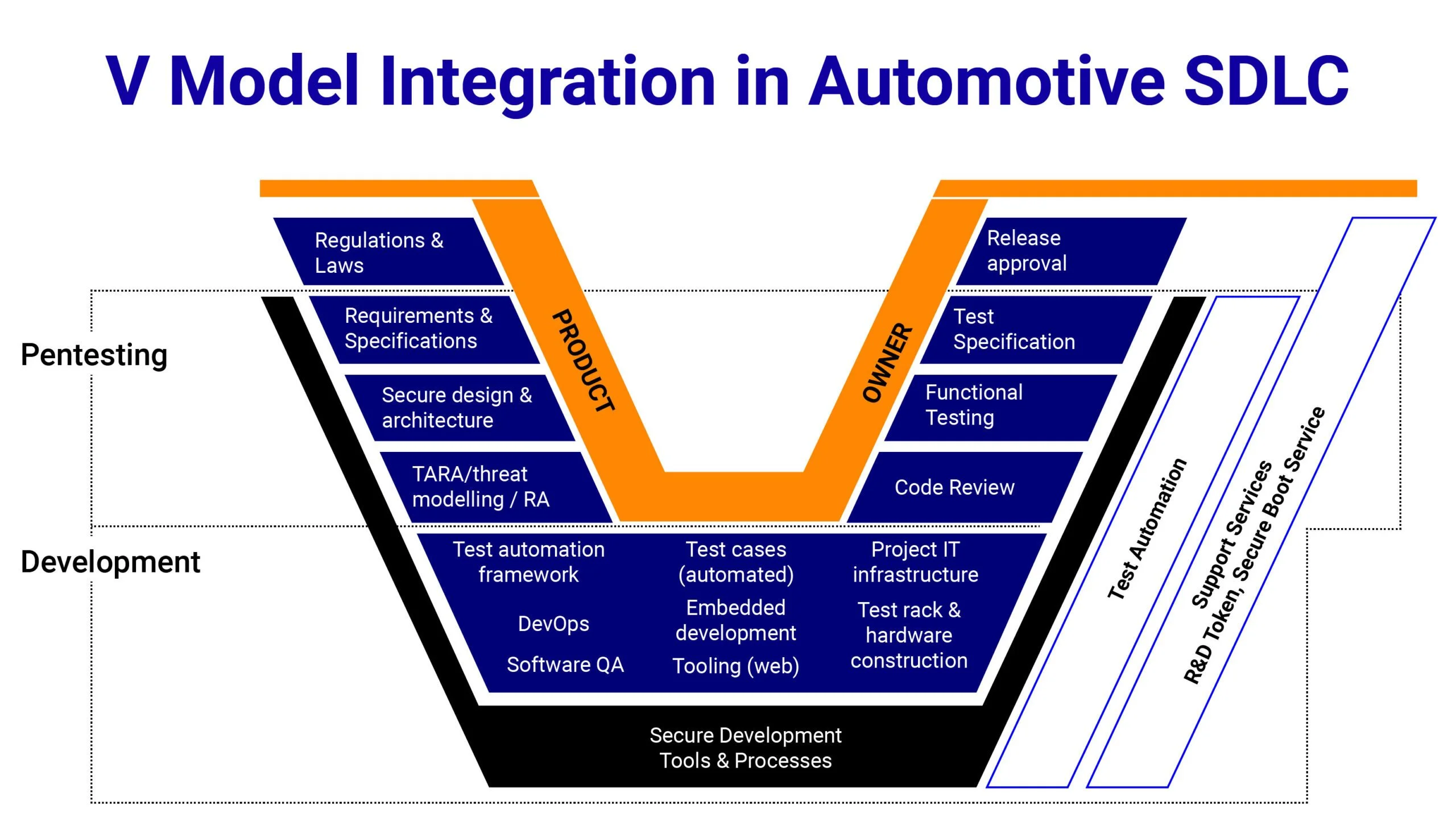V Model Integration in Automotive SDLC