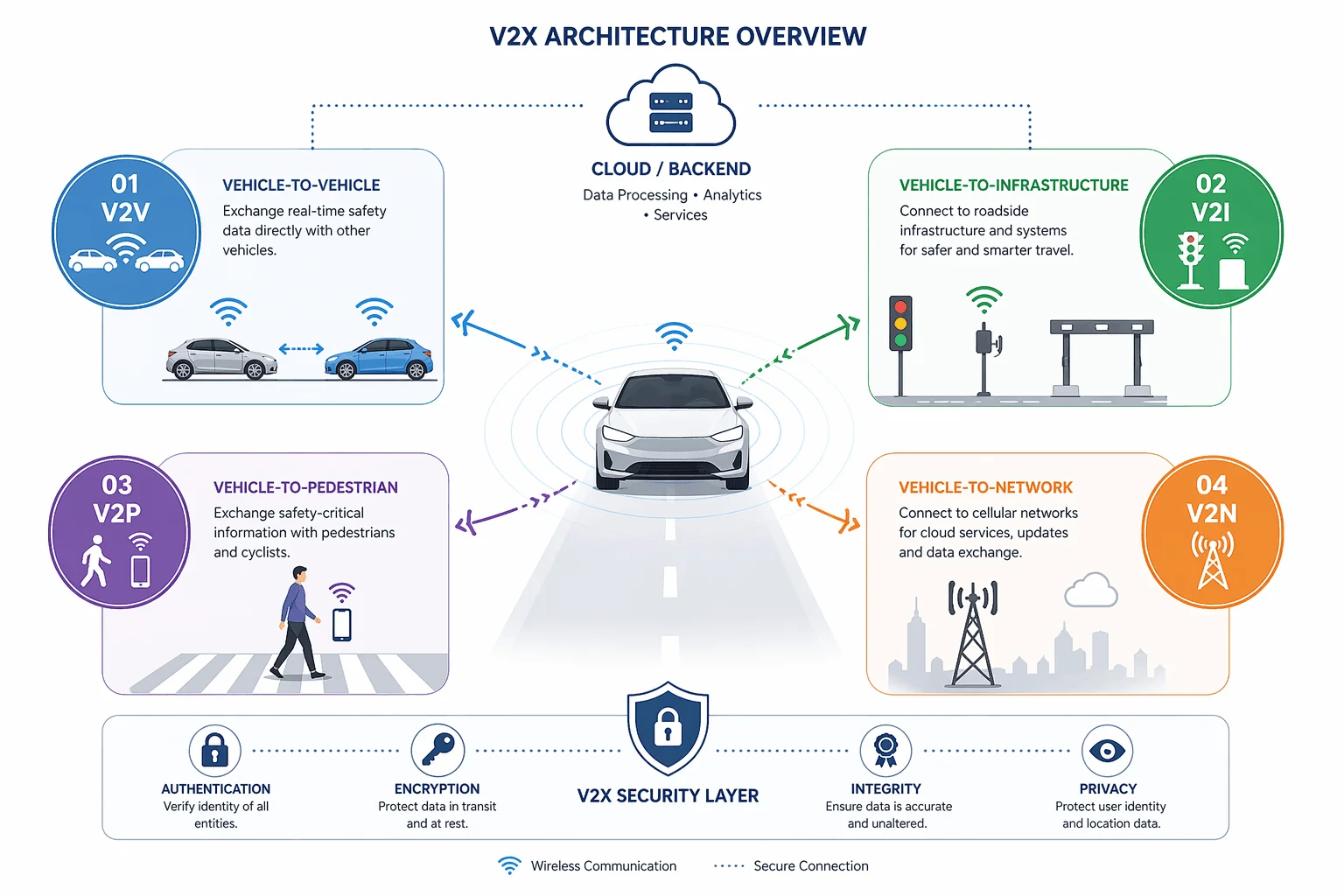 V2X Architecture