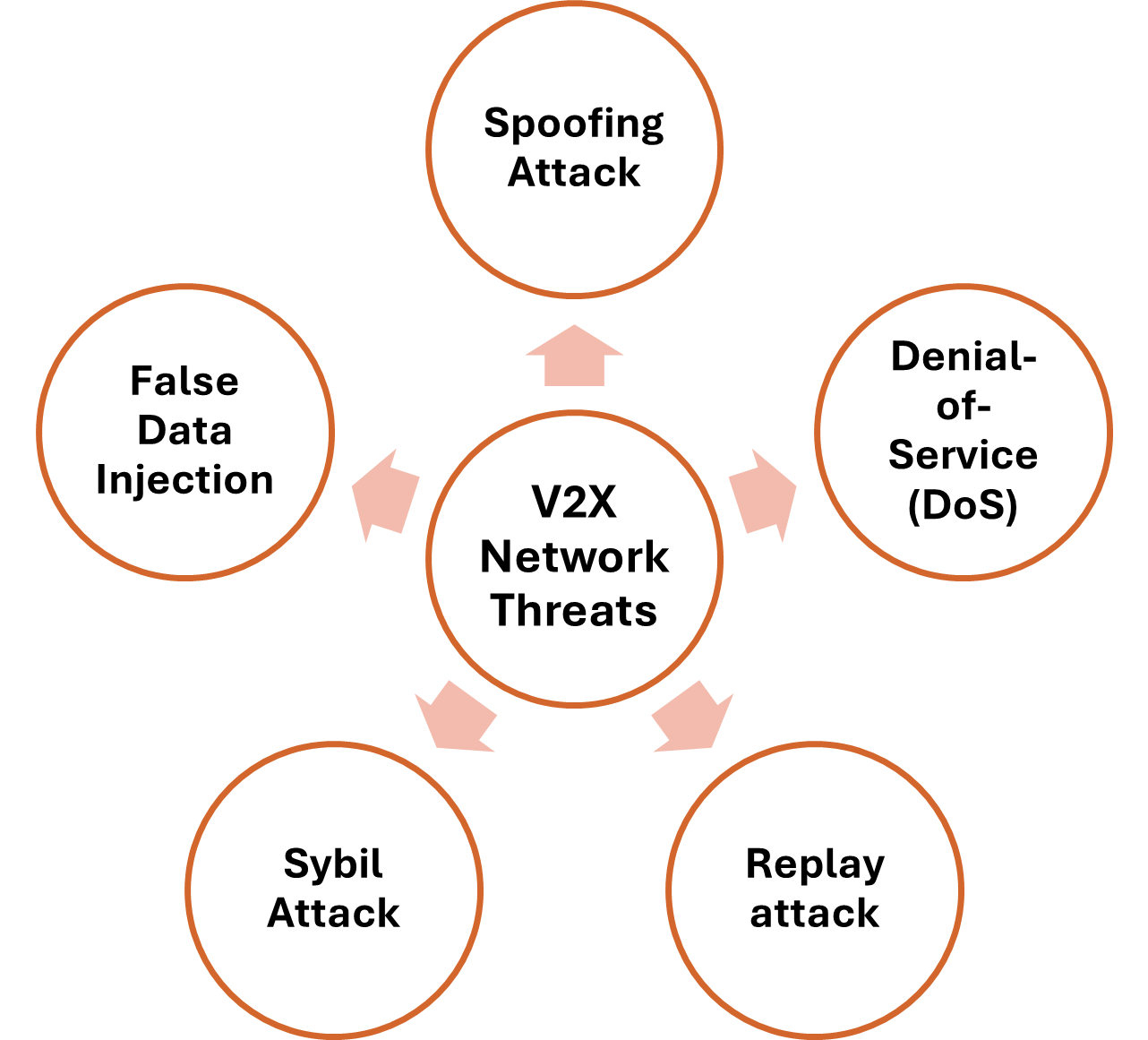 V2X Networks