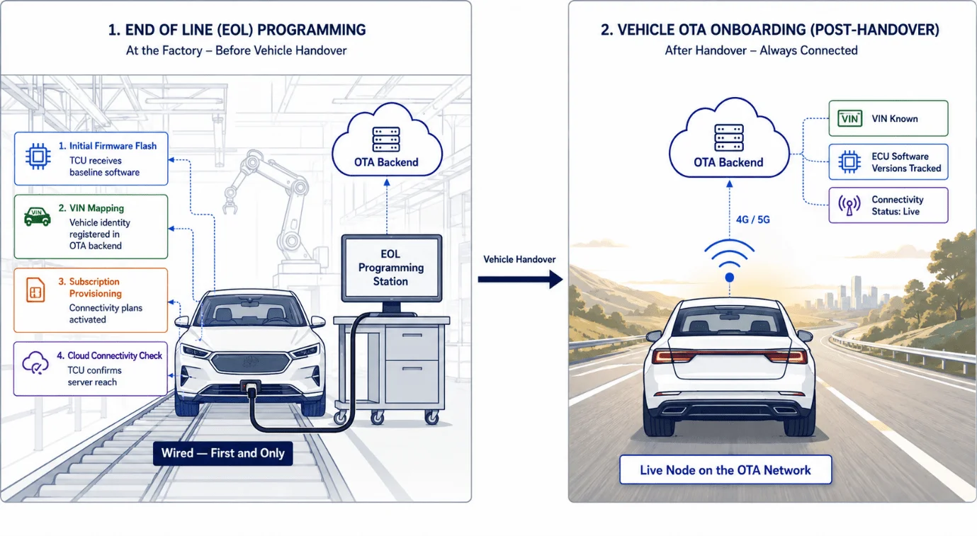 Vehicle Onboarding to Automotive OTA