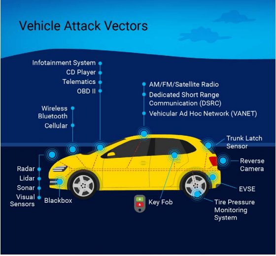 Vehicle attack vectors