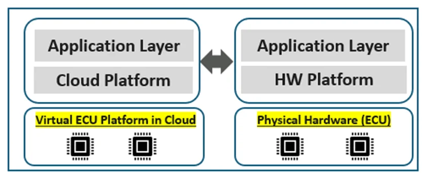 Virtual ECU Concept with Cloud Native Platform Deployment