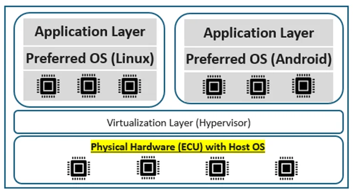 Virtual Machine Concept with Hypervisor